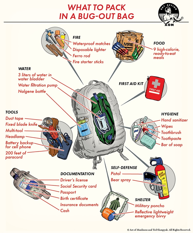 Explore our illustrated guide on how to efficiently pack a bug-out bag, featuring essential emergency supplies: fire tools, food, first aid items, water, hygiene products, tools for self-defense and shelter, crucial documentation, and cash.
