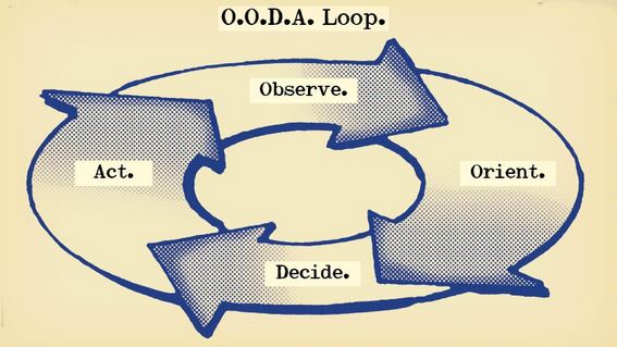 A diagram of the OODA Loop, masterfully illustrating the principles of Tao of Boyd.